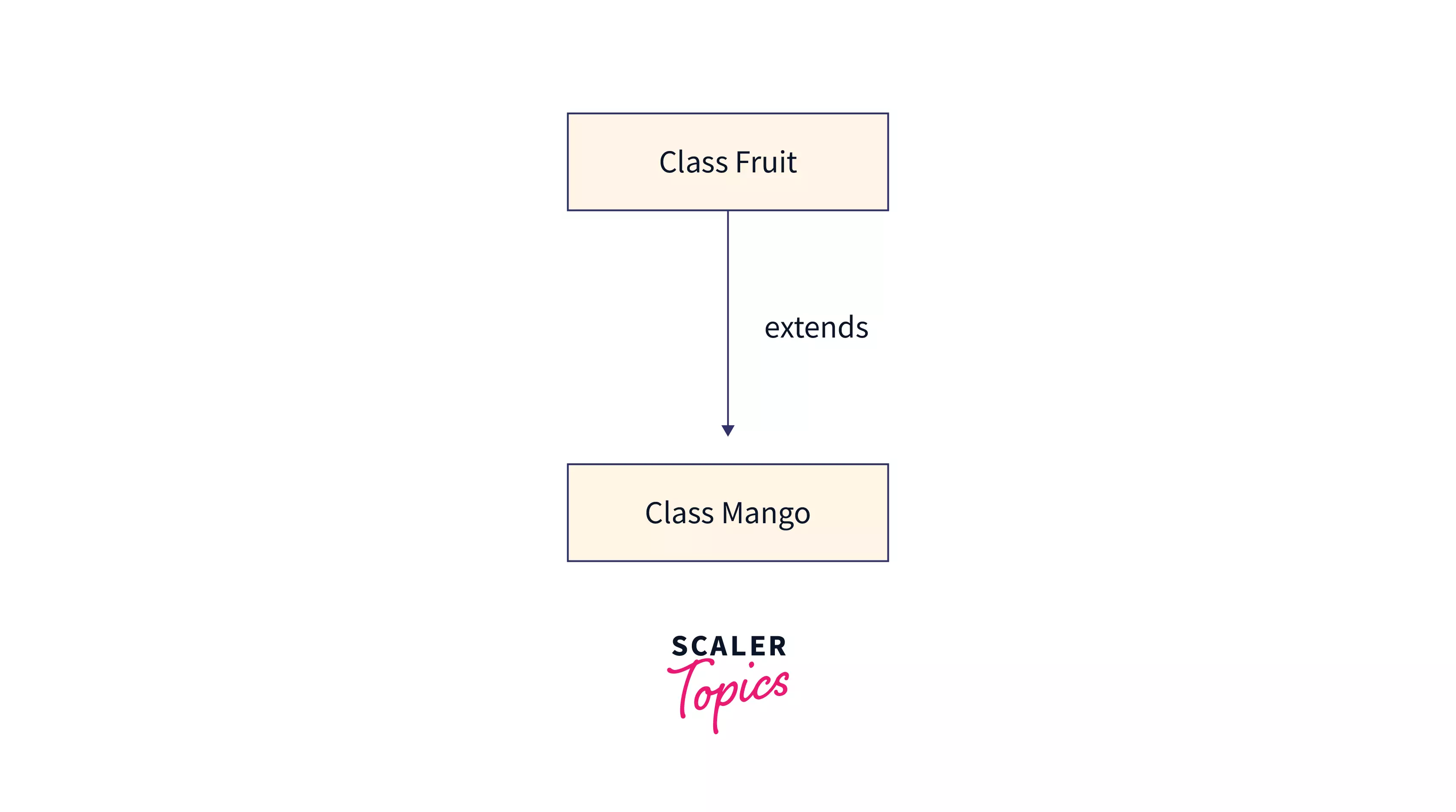 what-is-is-a-relationship-in-java-scaler-topics